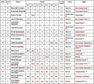 Результаты Открытый Чемпионат Харькова по сноукайтингу.png