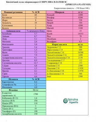 Біохімічний склад СПІРУЛІНА ПЛАТЕНСІС.jpg