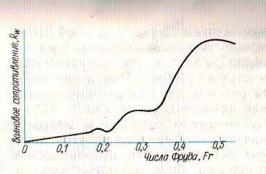 Характер зависимости волнового сопротивления от скорости корабля.jpg