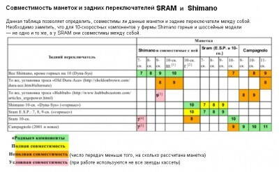 Совместимость манеток и задних переключателей SRAM и Shimano и Compagnolo.jpg