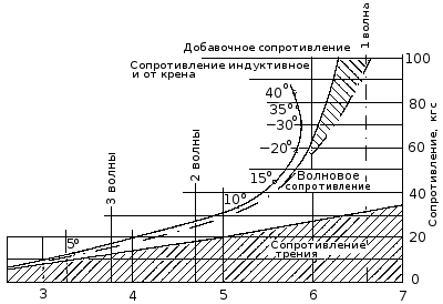 Зависимость сопротивления от скорости.gif