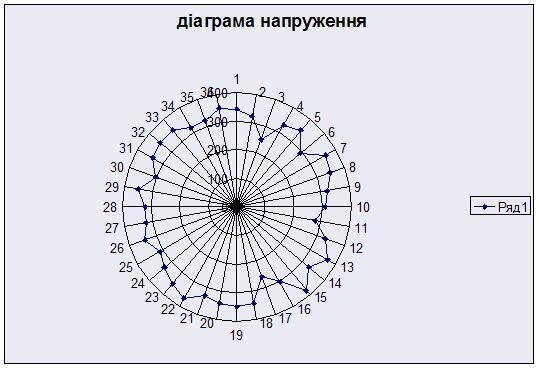 Діаграма напруження спиць.JPG