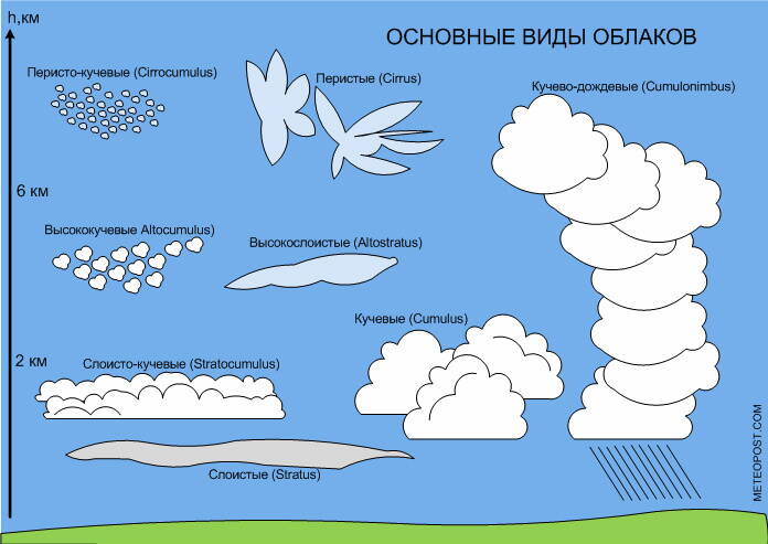 Виды Облаков Фото И Название